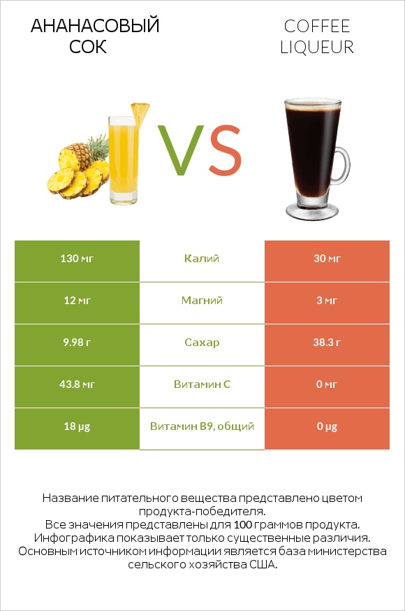 Ананасовый сок vs Coffee liqueur infographic