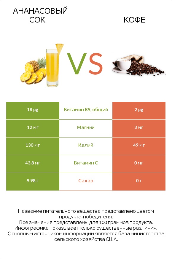 Ананасовый сок vs Кофе infographic