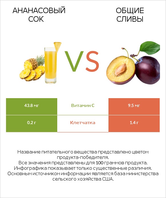 Ананасовый сок vs Общие сливы infographic