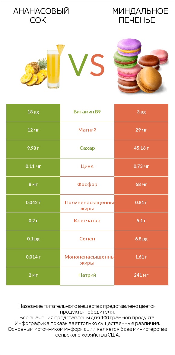 Ананасовый сок vs Миндальное печенье infographic