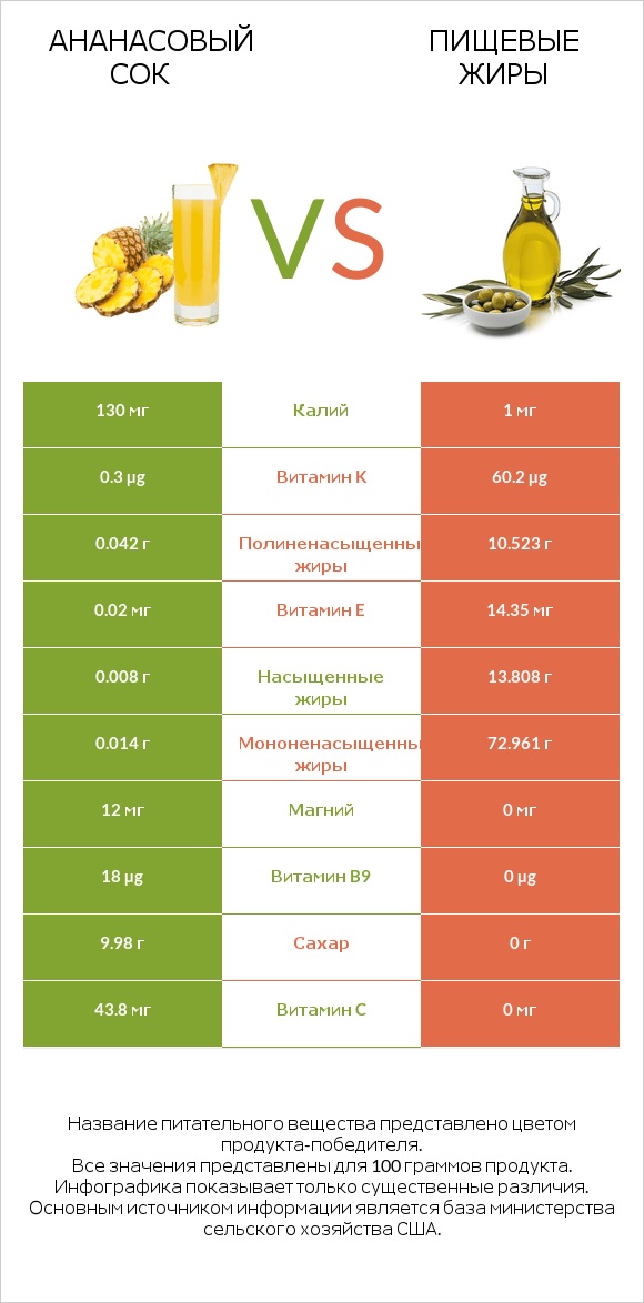 Ананасовый сок vs Пищевые жиры infographic