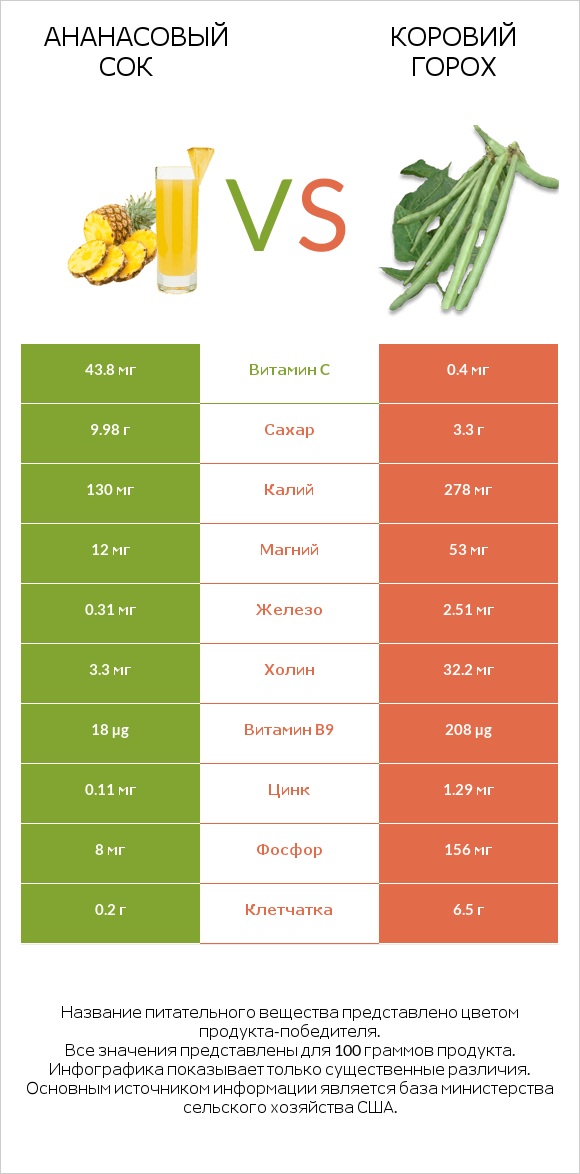 Ананасовый сок vs Коровий горох infographic
