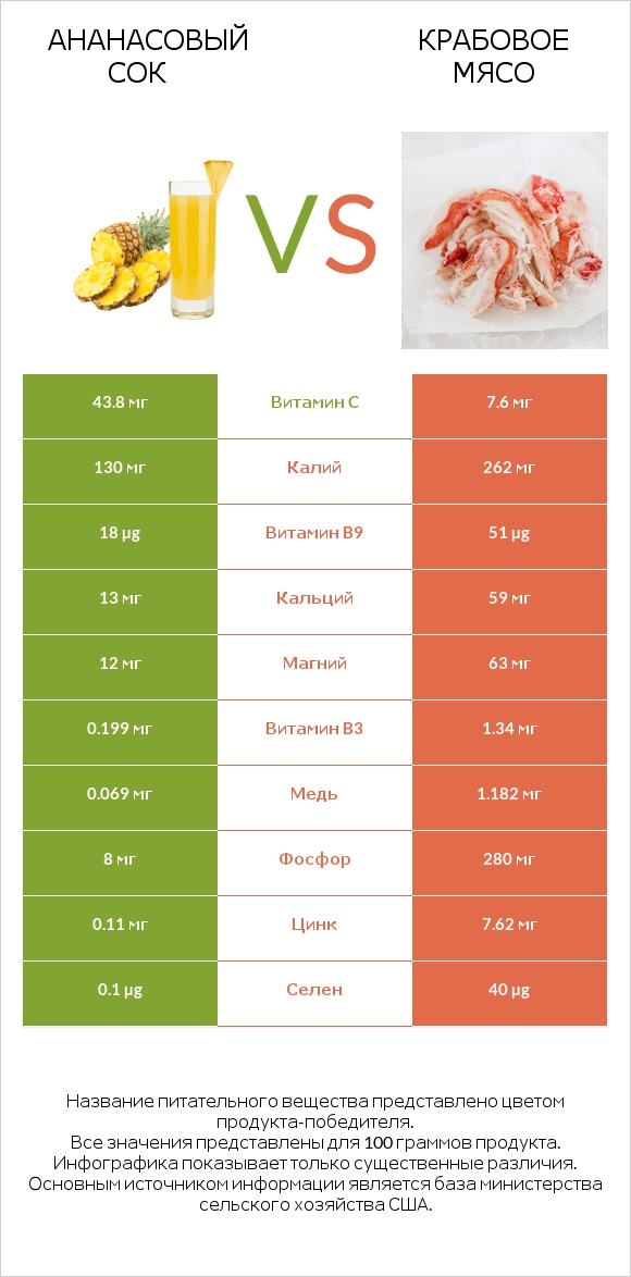Ананасовый сок vs Крабовое мясо infographic