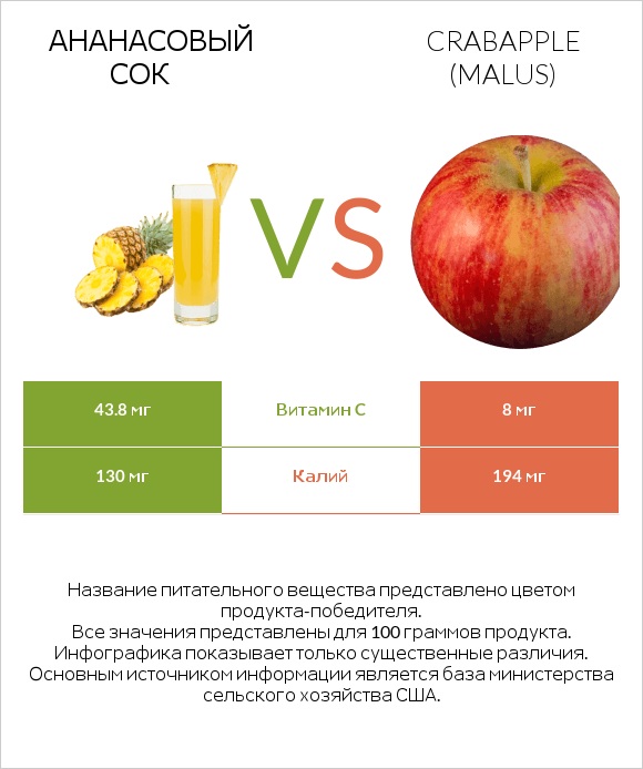 Ананасовый сок vs Crabapple (Malus) infographic