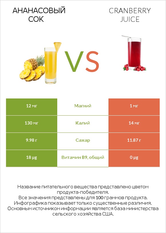 Ананасовый сок vs Cranberry juice infographic