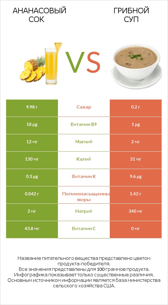 Ананасовый сок vs Грибной суп infographic