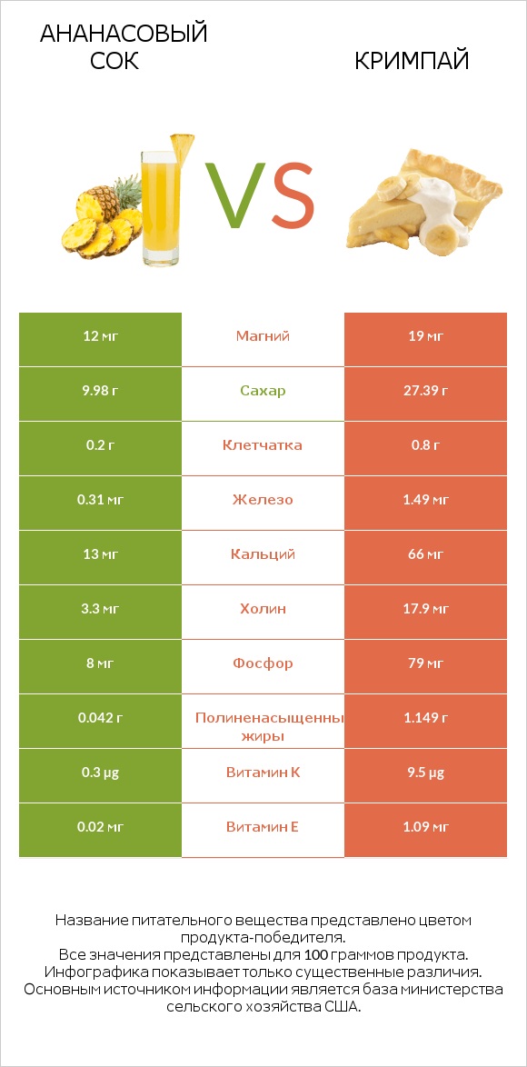 Ананасовый сок vs Кримпай infographic