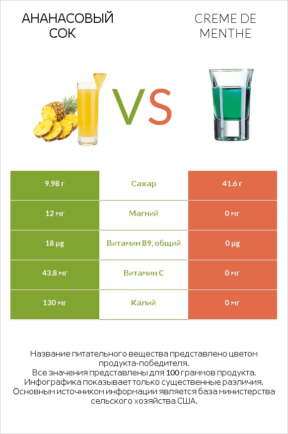 Ананасовый сок vs Creme de menthe infographic