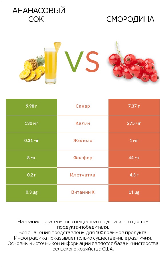 Ананасовый сок vs Смородина infographic