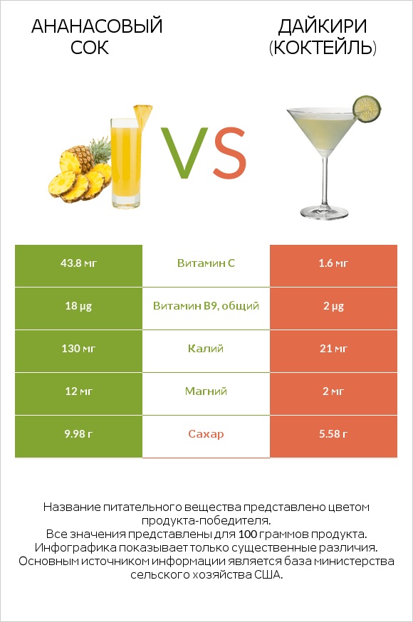 Ананасовый сок vs Дайкири (коктейль) infographic