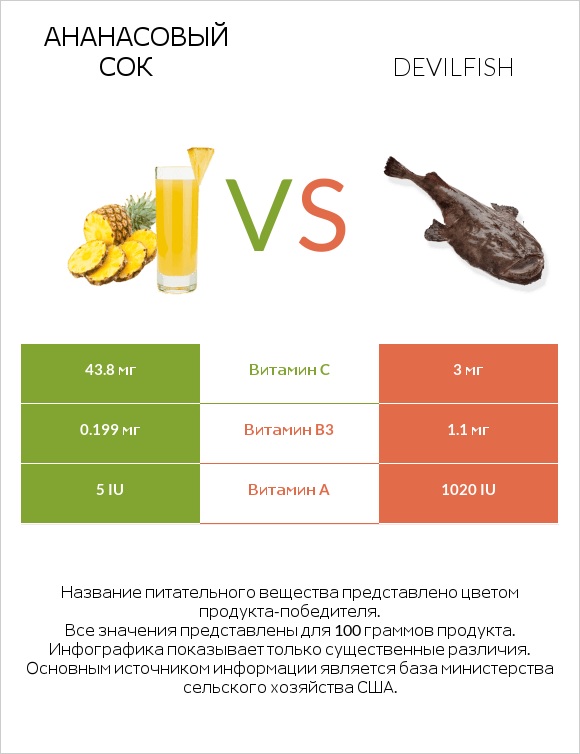 Ананасовый сок vs Devilfish infographic