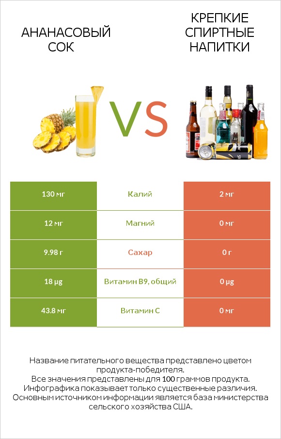 Ананасовый сок vs Крепкие спиртные напитки infographic