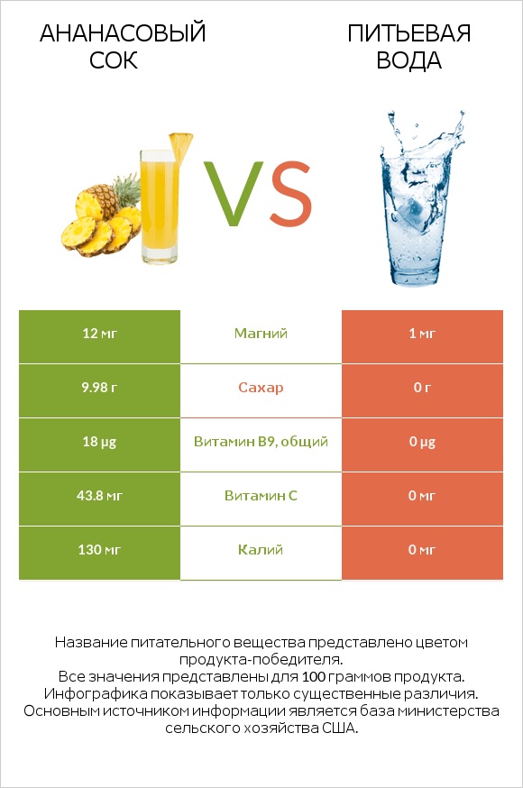 Ананасовый сок vs Питьевая вода infographic