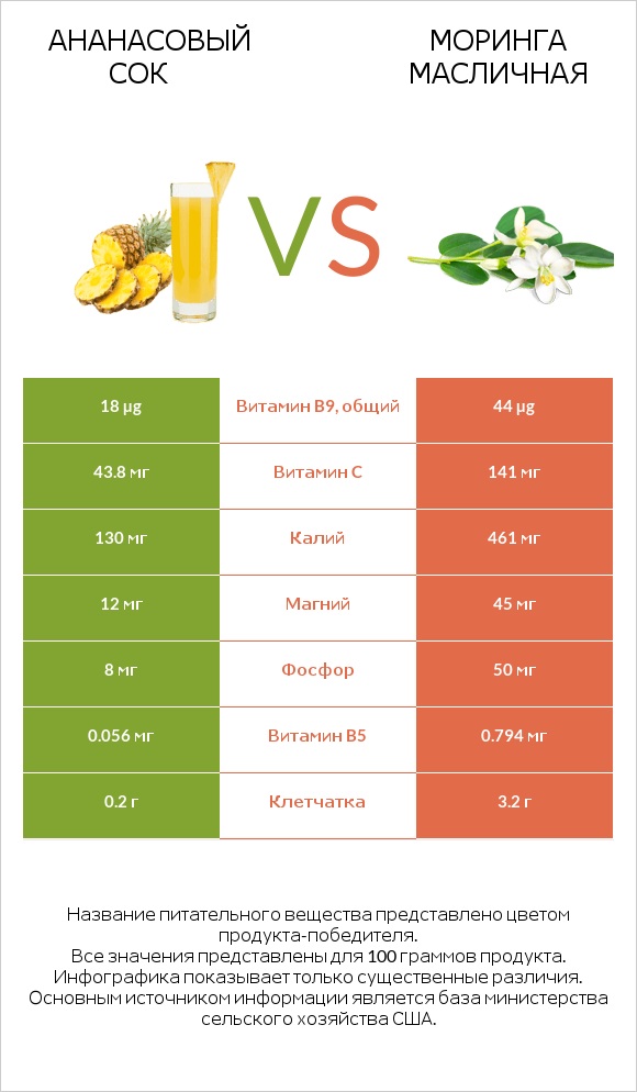 Ананасовый сок vs Моринга масличная infographic