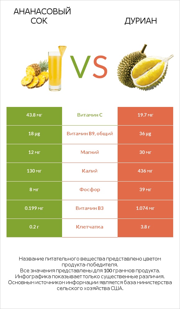 Ананасовый сок vs Дуриан infographic