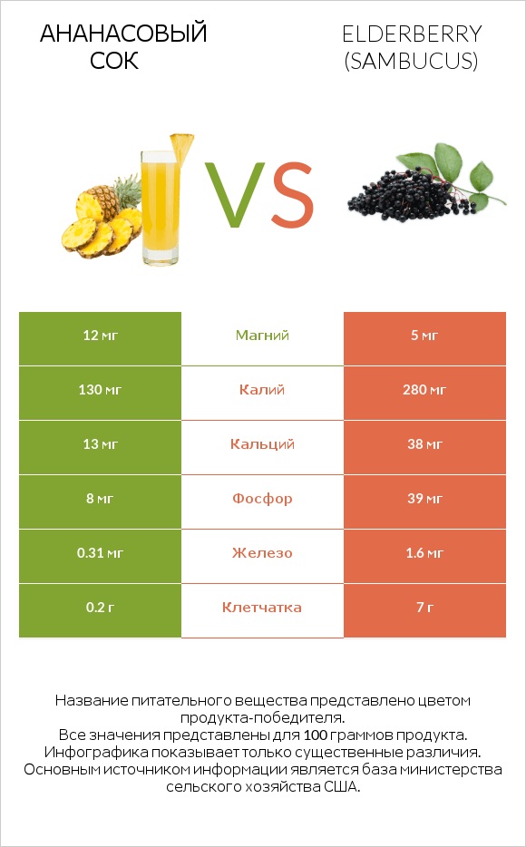 Ананасовый сок vs Elderberry infographic