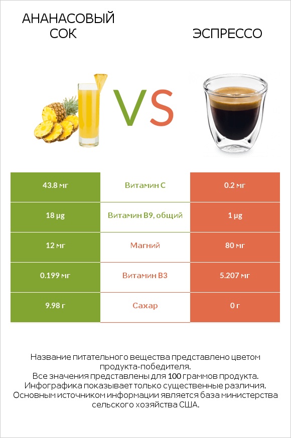 Ананасовый сок vs Эспрессо infographic