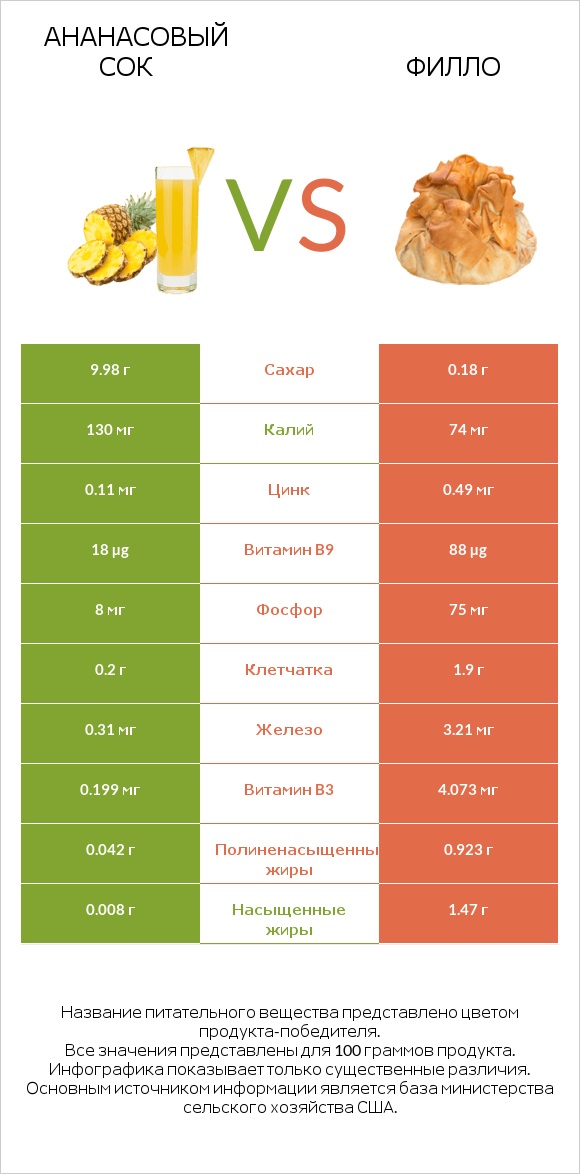 Ананасовый сок vs Филло infographic