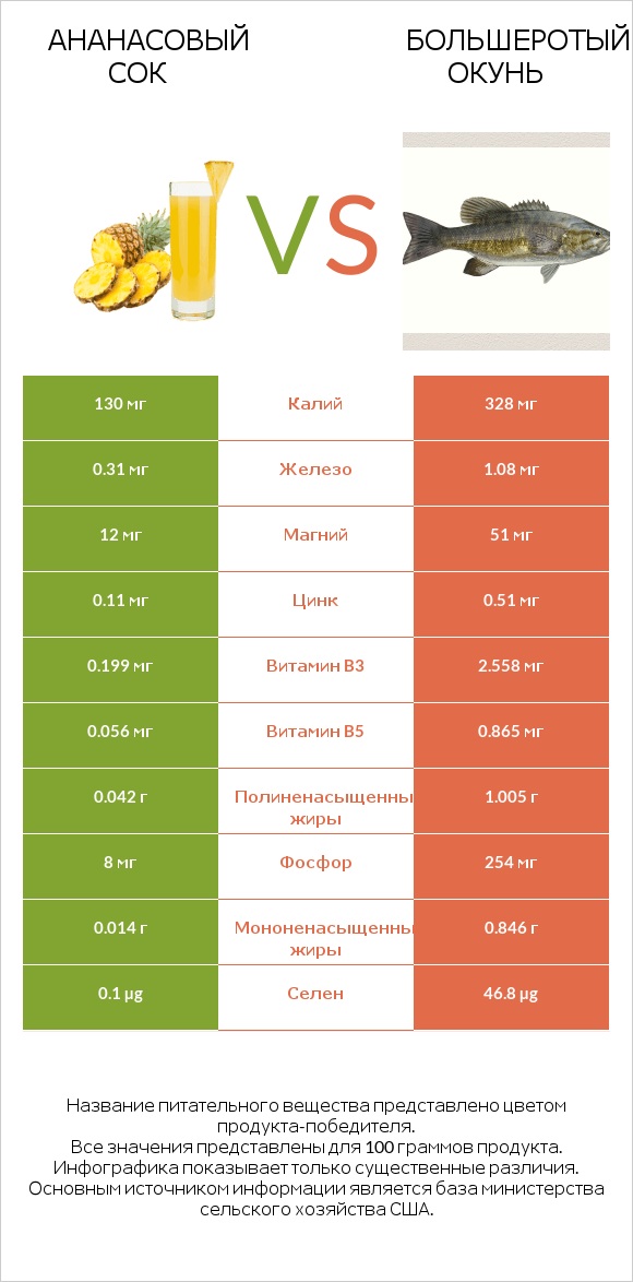 Ананасовый сок vs Большеротый окунь infographic