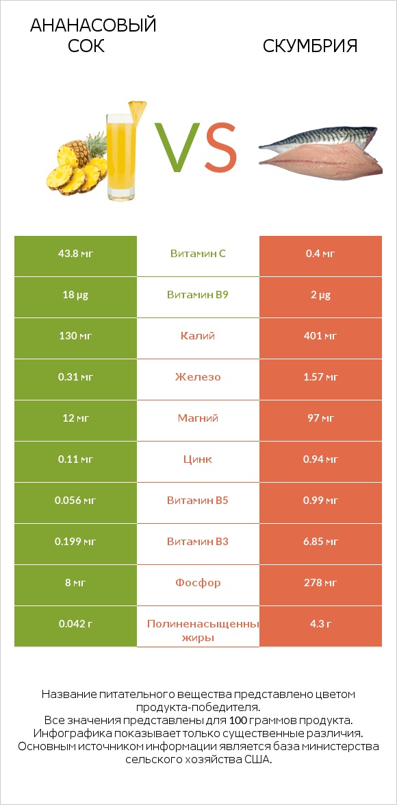 Ананасовый сок vs Скумбрия infographic