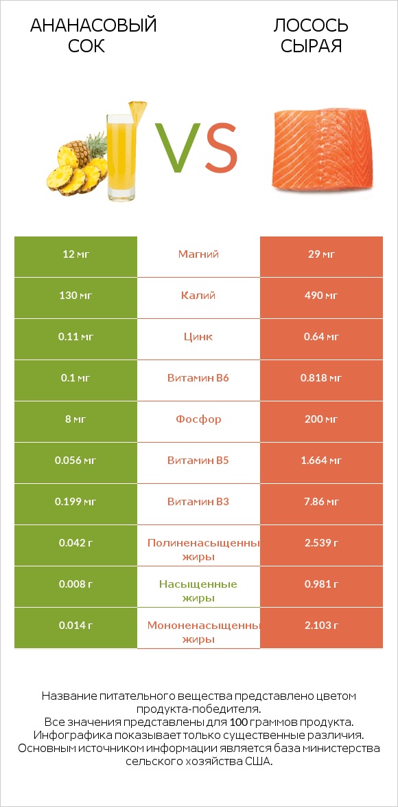 Ананасовый сок vs Лосось сырая infographic