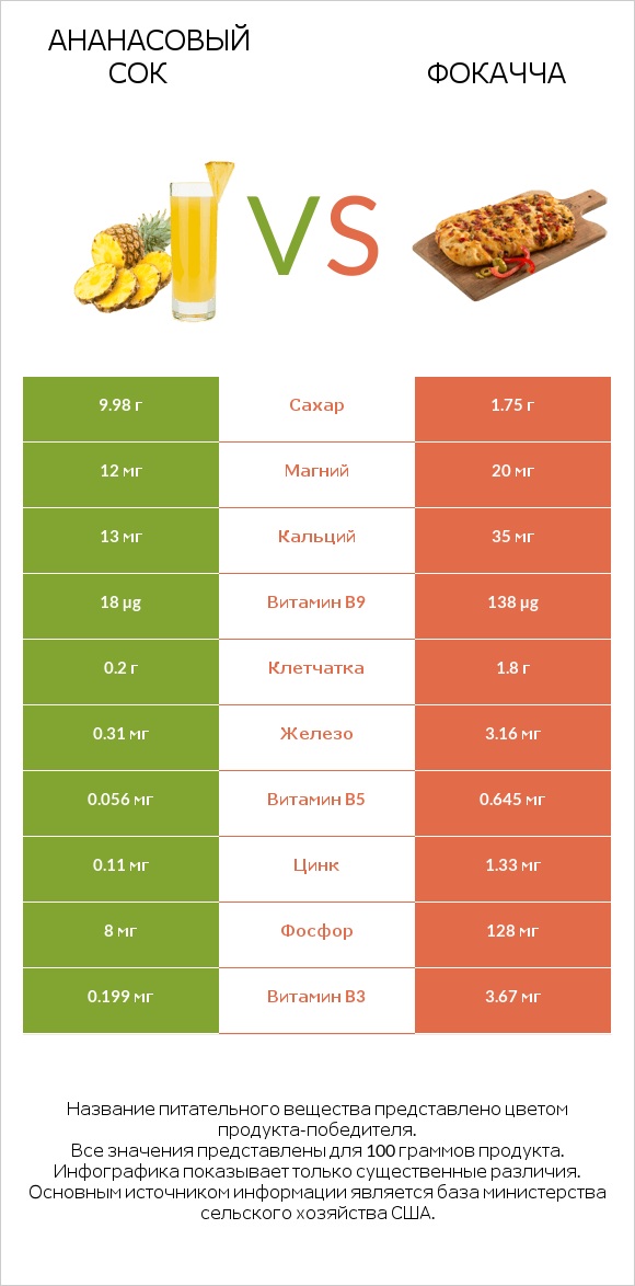 Ананасовый сок vs Фокачча infographic