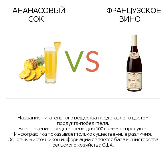 Ананасовый сок vs Французское вино infographic