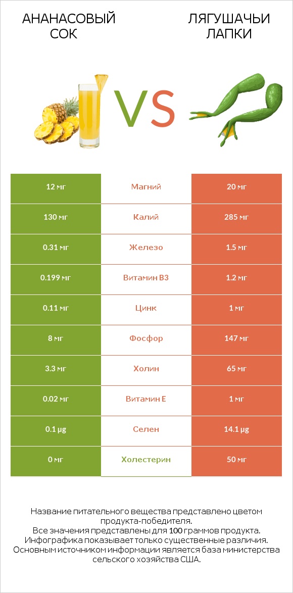 Ананасовый сок vs Лягушачьи лапки infographic