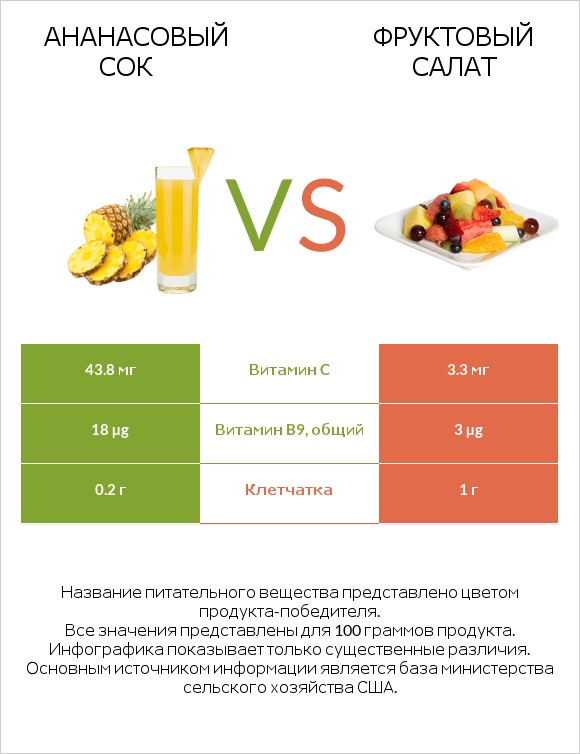 Ананасовый сок vs Фруктовый салат infographic