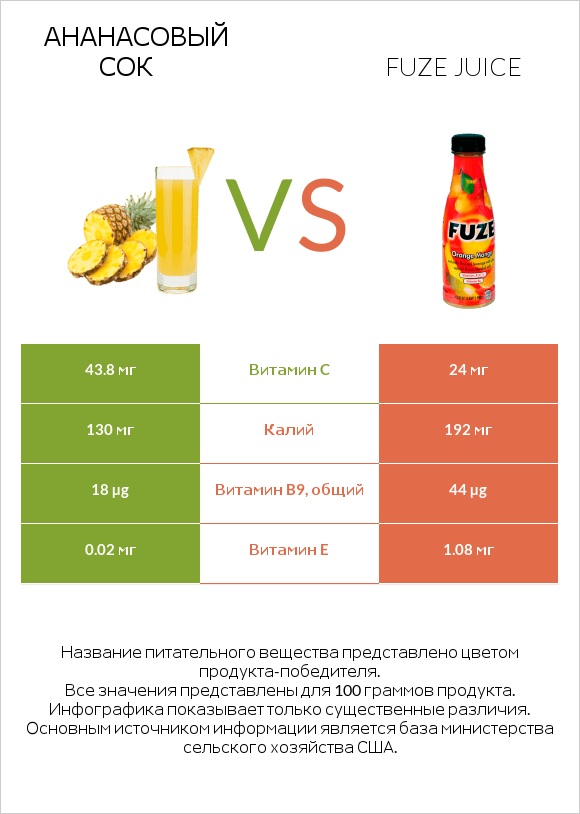 Ананасовый сок vs Fuze juice infographic