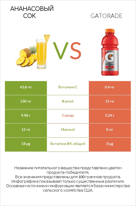 Ананасовый сок vs Gatorade infographic