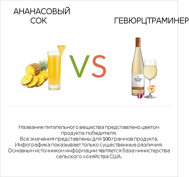 Ананасовый сок vs Gewurztraminer infographic