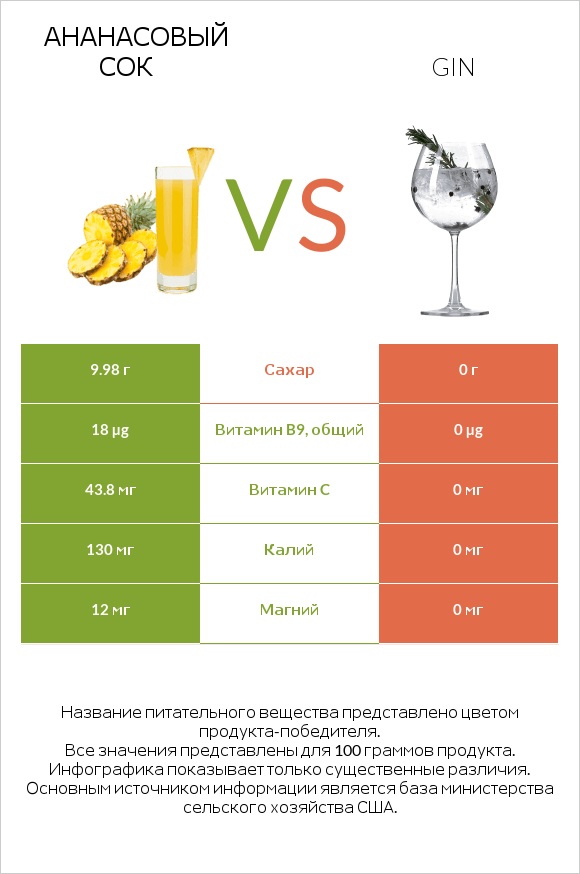 Ананасовый сок vs Gin infographic