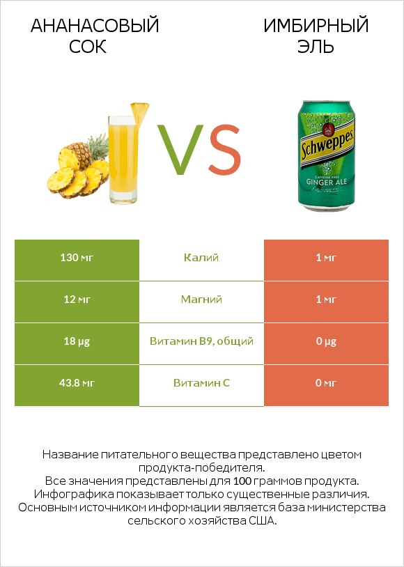 Ананасовый сок vs Имбирный эль infographic