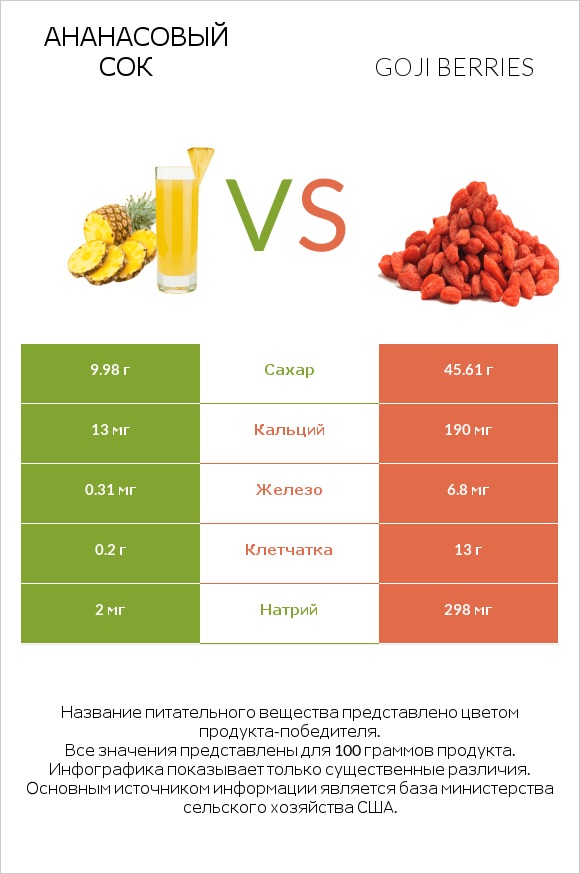Ананасовый сок vs Goji berries infographic