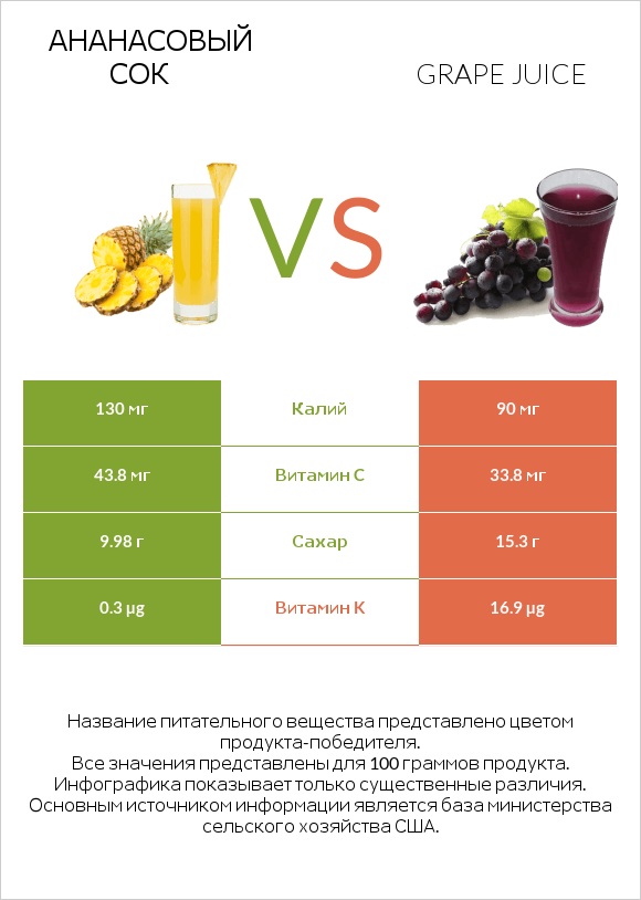 Ананасовый сок vs Grape juice infographic