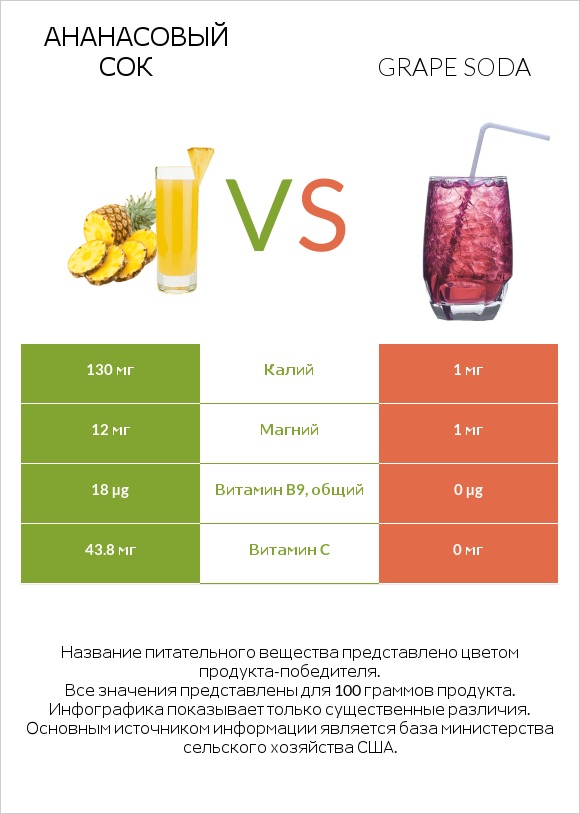 Ананасовый сок vs Grape soda infographic