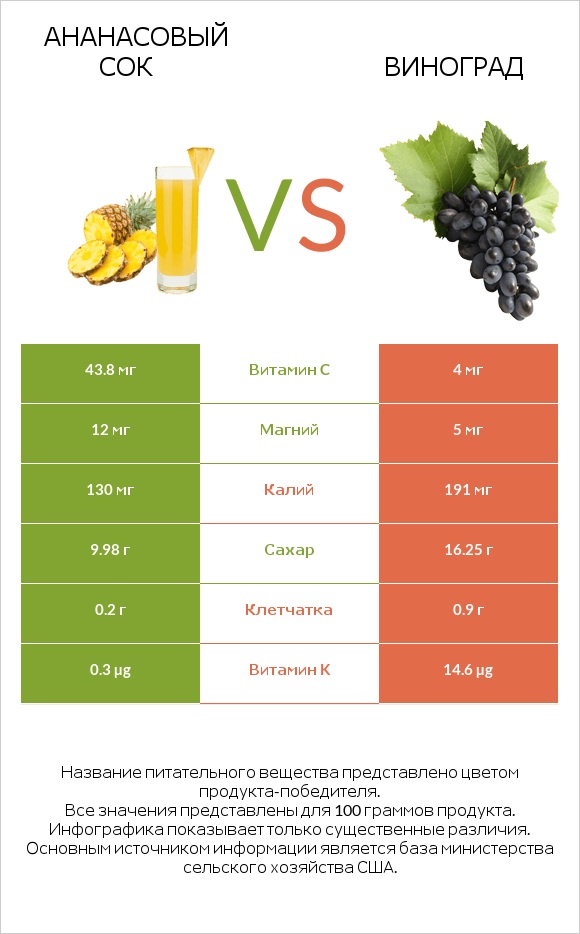 Ананасовый сок vs Виноград infographic