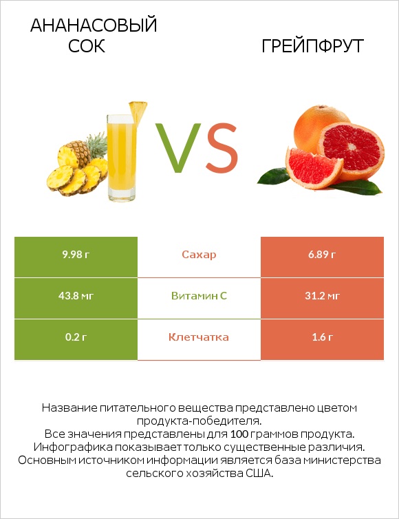 Ананасовый сок vs Грейпфрут infographic