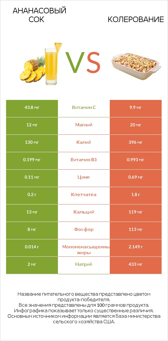 Ананасовый сок vs Колерование infographic