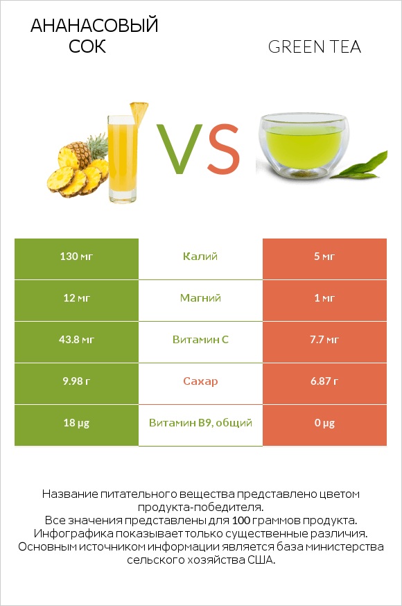 Ананасовый сок vs Green tea infographic