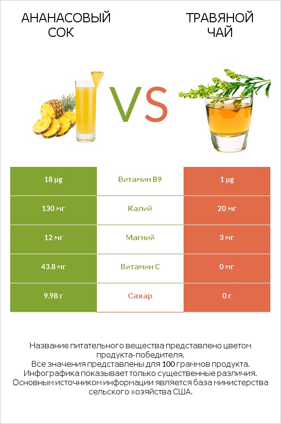 Ананасовый сок vs Травяной чай infographic