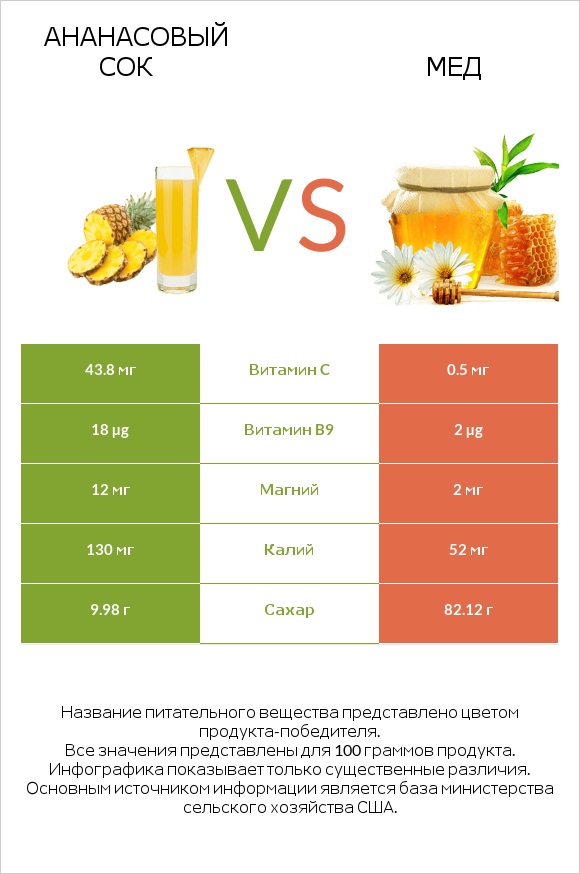 Ананасовый сок vs Мед infographic