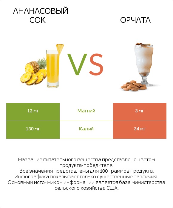 Ананасовый сок vs Орчата infographic