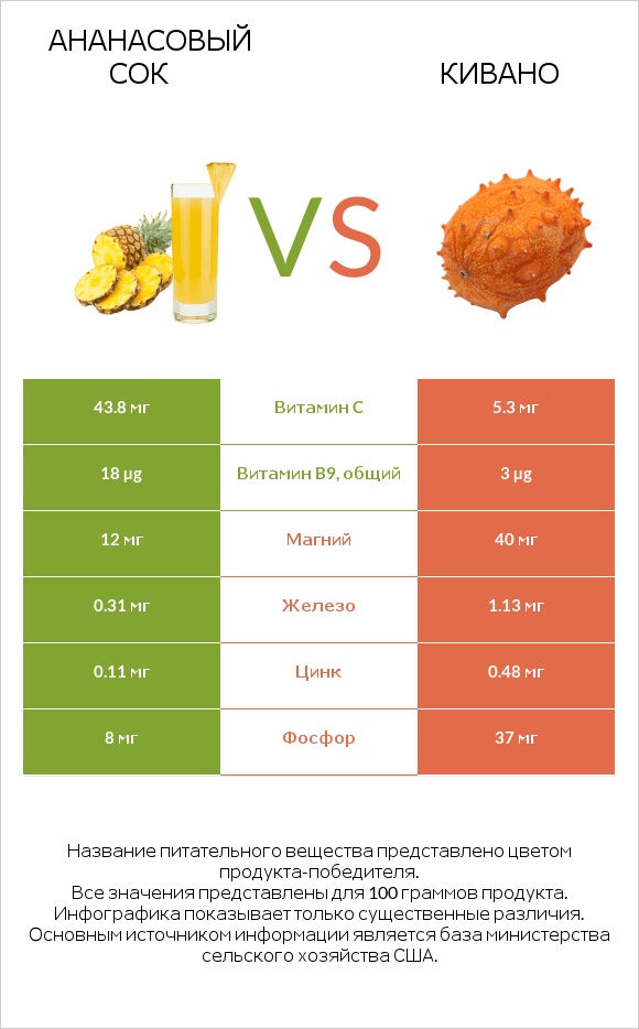 Ананасовый сок vs Кивано infographic