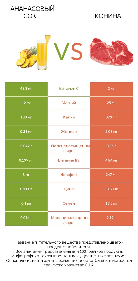 Ананасовый сок vs Конина infographic