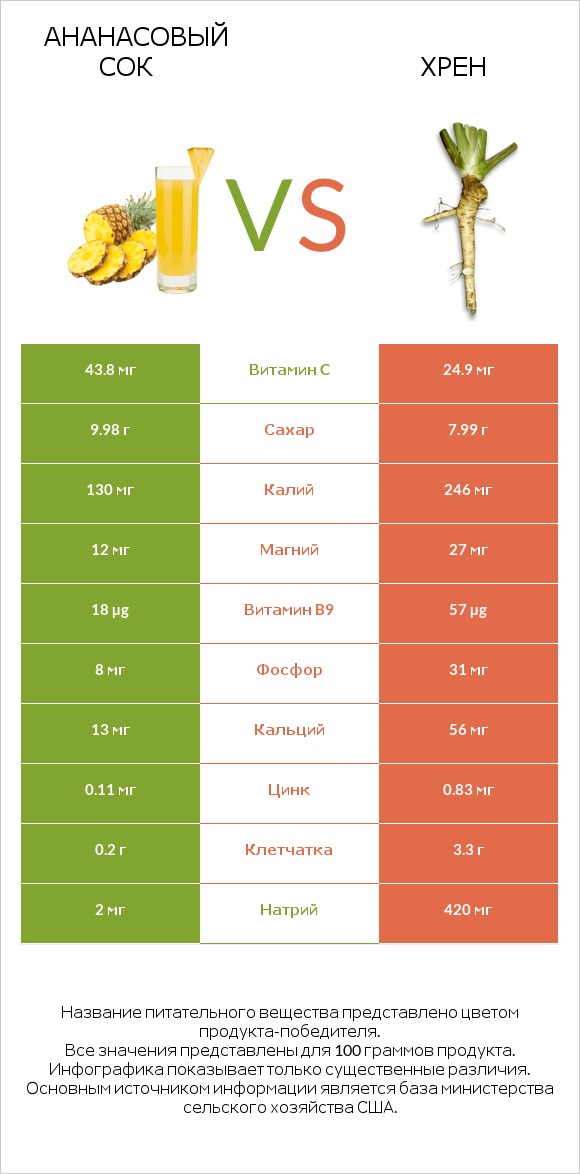 Ананасовый сок vs Хрен infographic