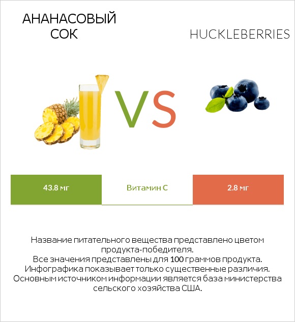 Ананасовый сок vs Huckleberries infographic