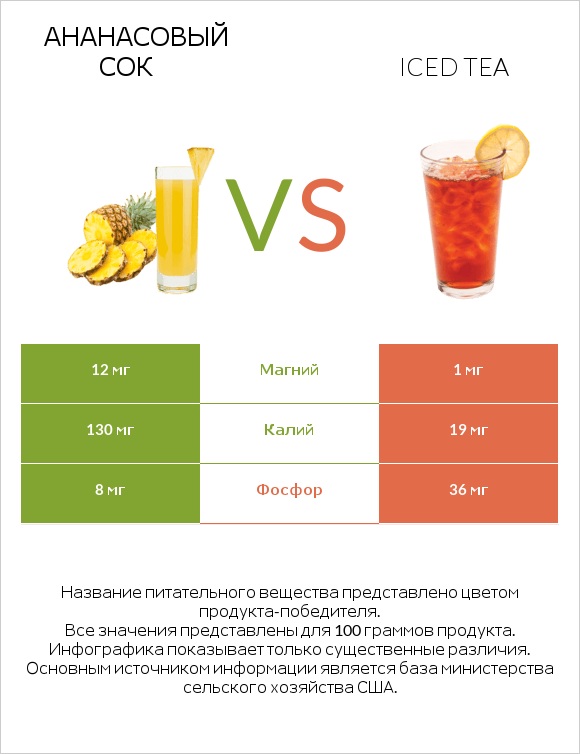 Ананасовый сок vs Iced tea infographic