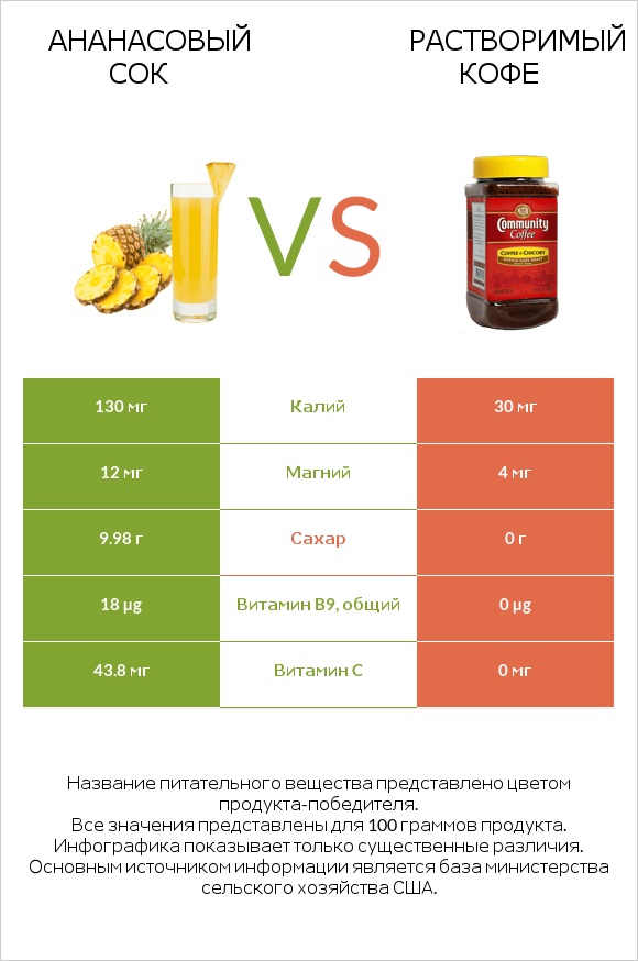 Ананасовый сок vs Растворимый кофе infographic